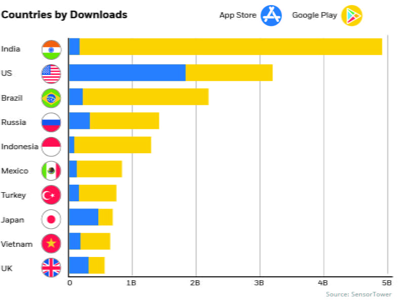 ountry wise most apps downloaded